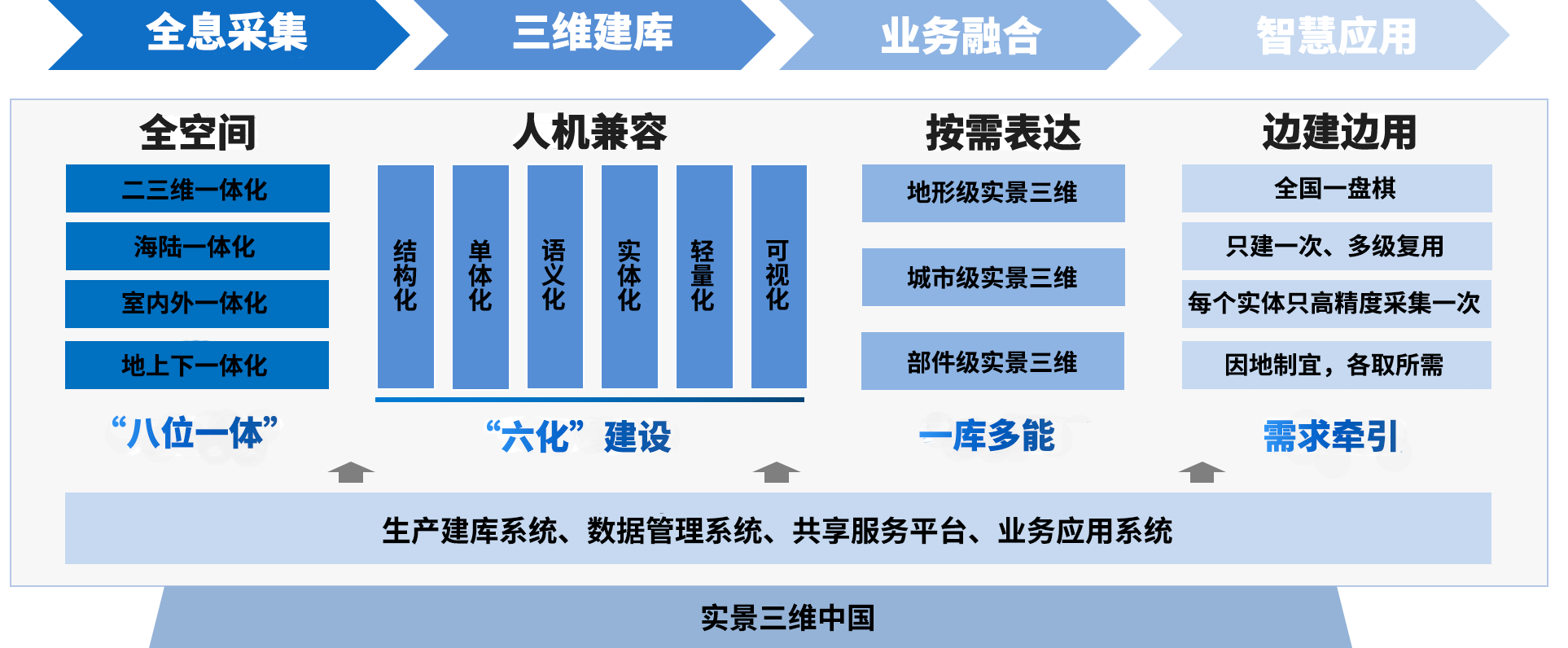 实景三维的 “采建融用”