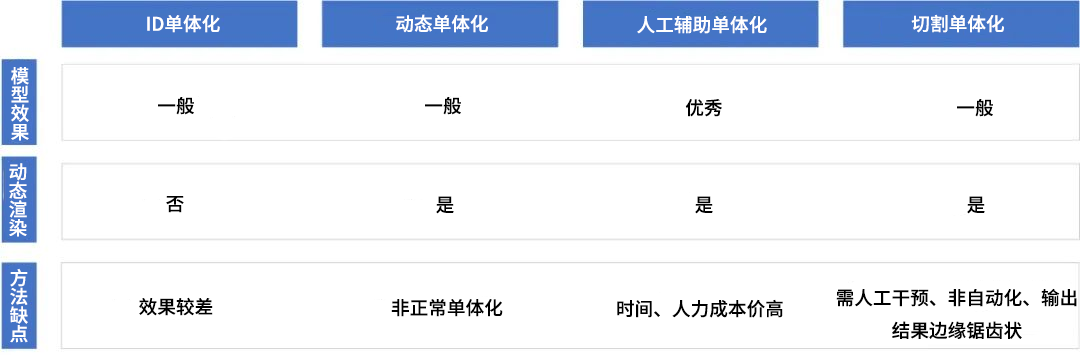 智能化、高效化、轻量化：倾斜摄影建筑自动单体化平台