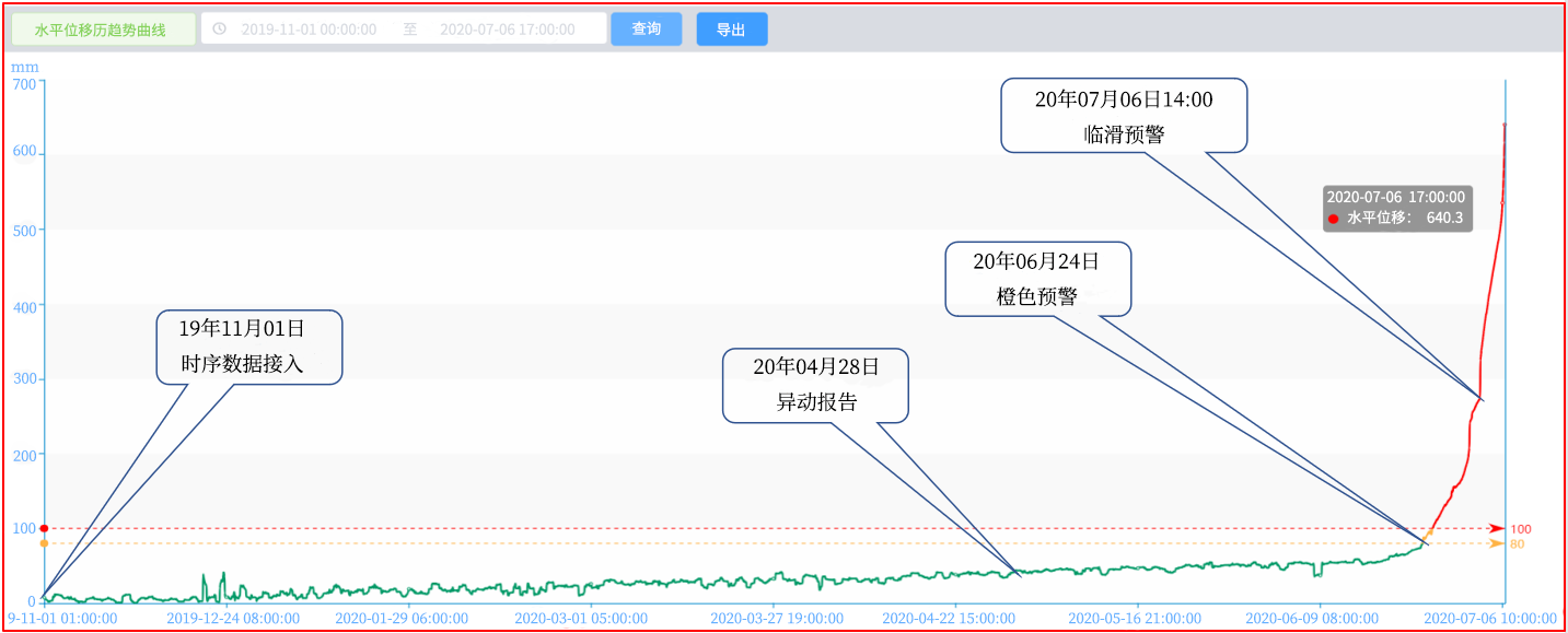 变形监测预警解决方案