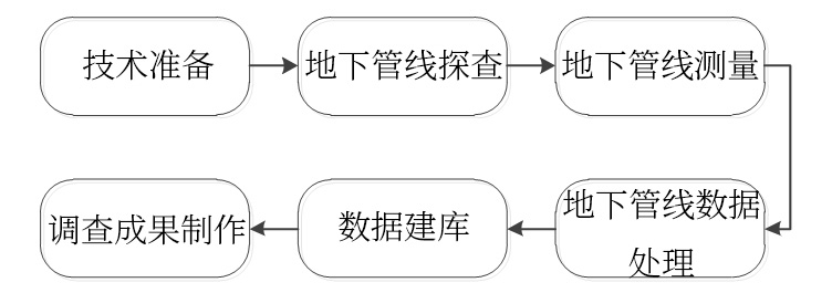 地下管线探测方案