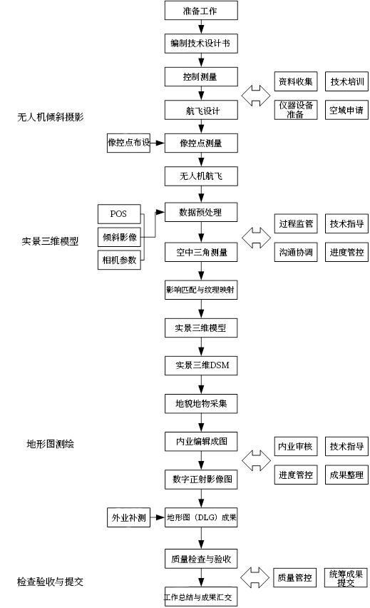 地形测量解决方案