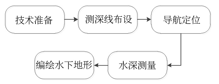 水下地形测绘解决方案