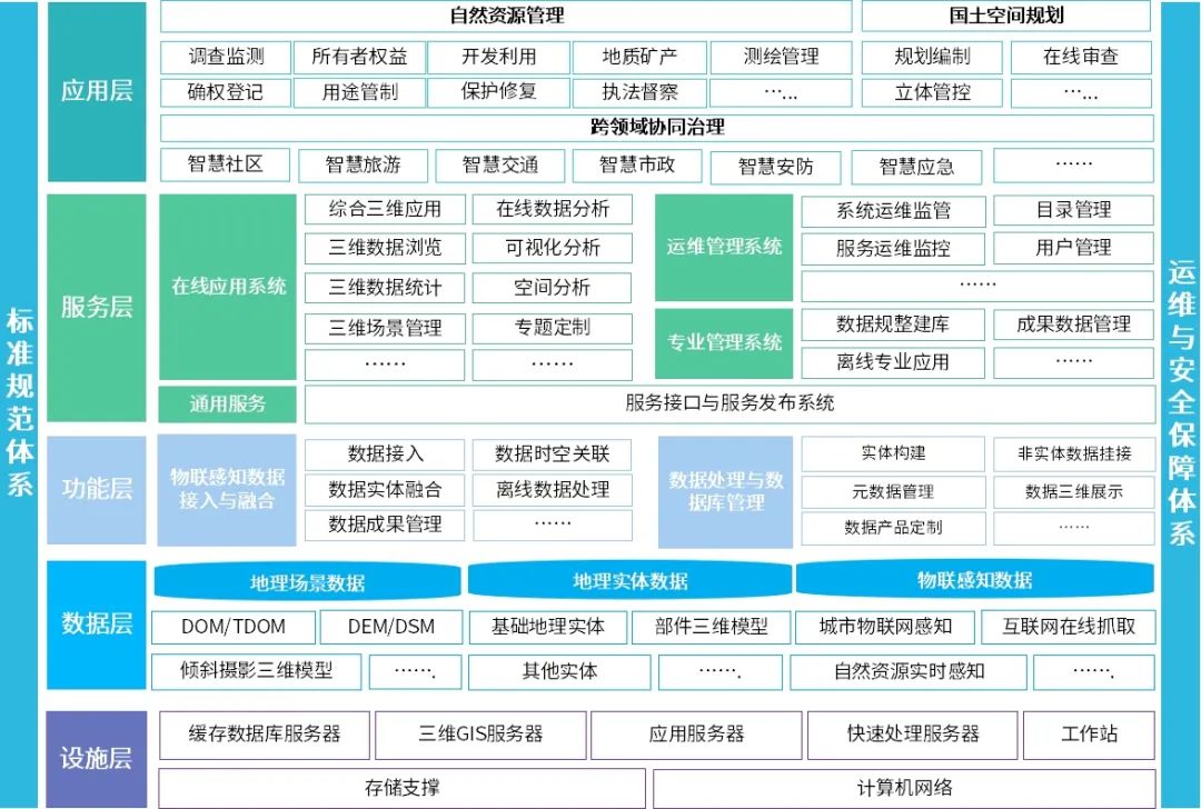 实景三维“采建融用”综合解决方案