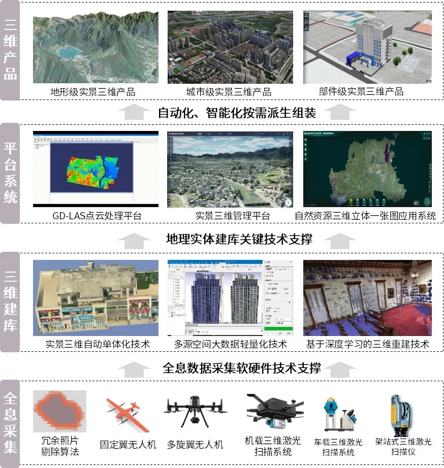 实景三维“采建融用”综合解决方案