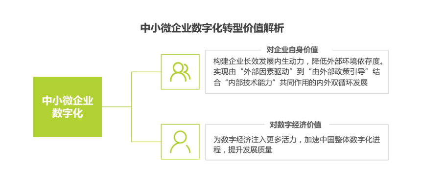 圈能力SCRM是中小企业数字化的入口，成功的企业数字化从管好客户数据开始