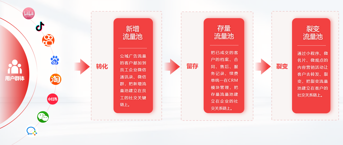 圈能力SCRM是中小企业数字化的入口，成功的企业数字化从管好客户数据开始